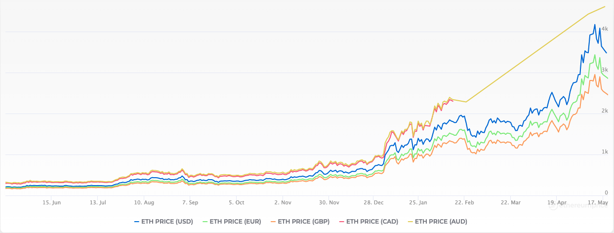 Ethereum's value as risen against major 'fiat' currencies over the last 12 months.