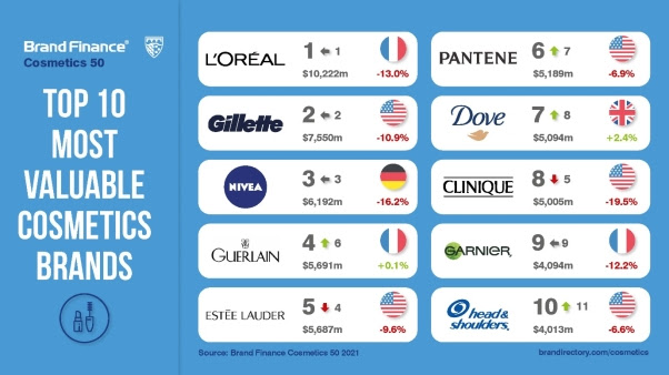 The 10 most valuable cosmetics brands.