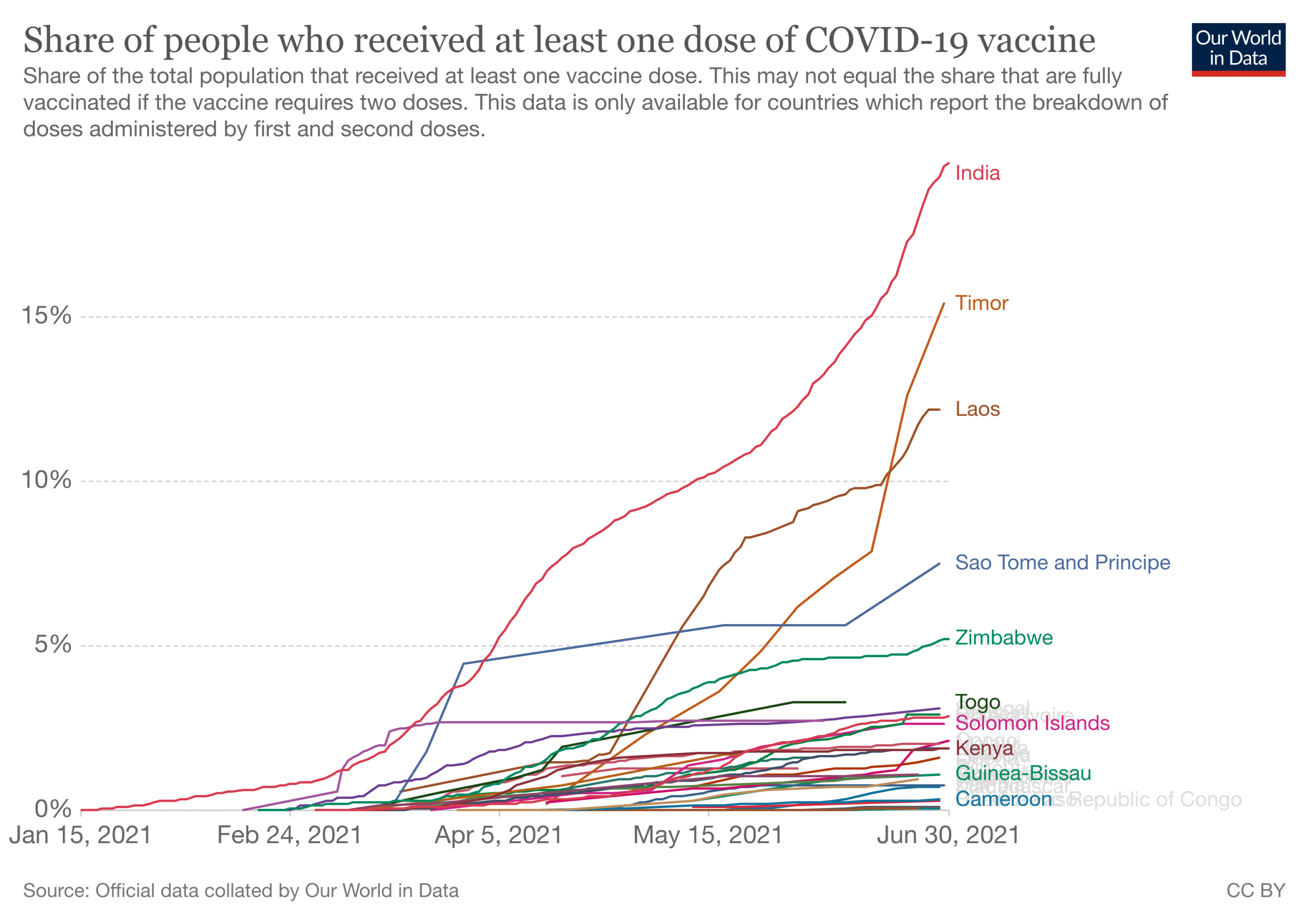 Vaccine penetration is very low in the 30 countries which have the highest proportion of people living in extreme poverty.