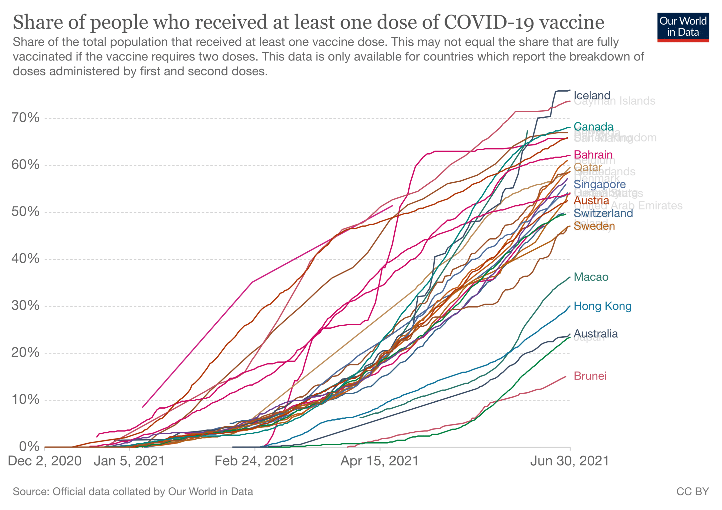 The 30 richest countries by GDP have vaccinated higher proportions of their populations.