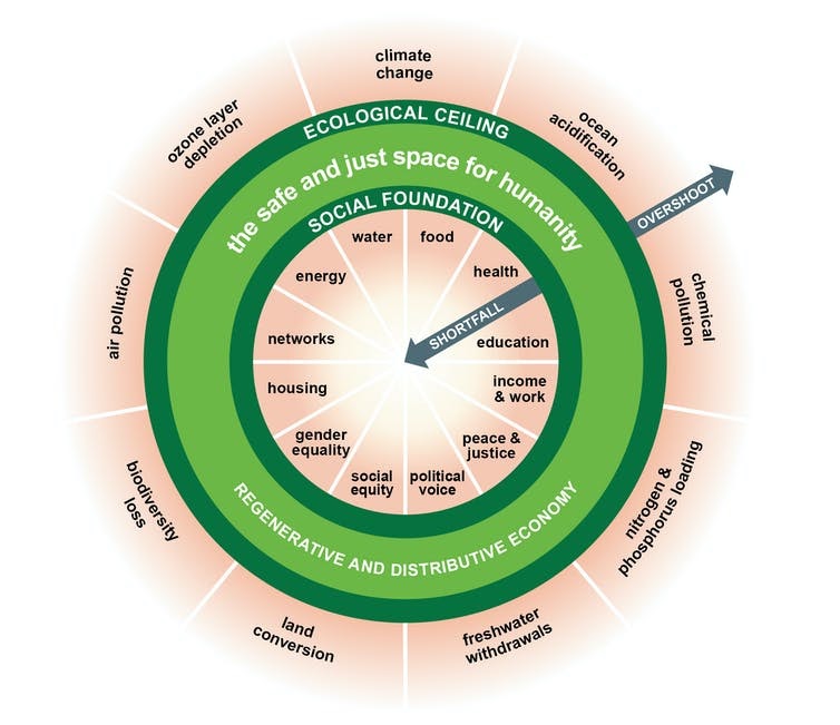 Kate Raworth’s doughnut model of social and planetary boundaries. Kate Raworth/Wikipedia, CC BY