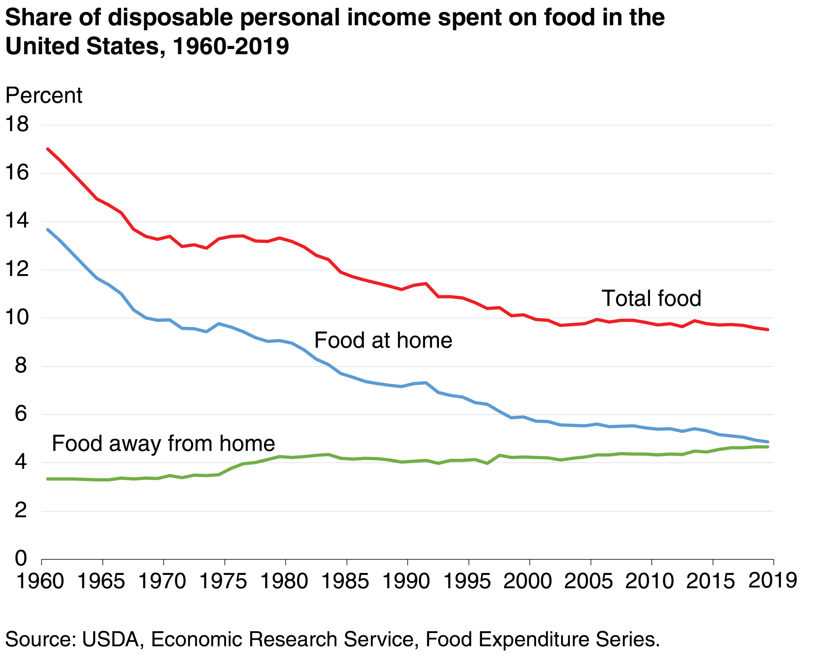 Share of disposable personal income spent on food