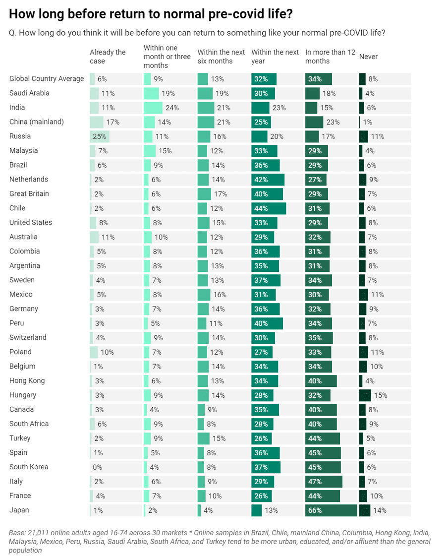 Source: Ipsos study commissioned by WEF among more than 21,000 adults under the age of 75 between February 19, 2021 and March 5, 2021 on Ipsos’ Global Advisor online platform.